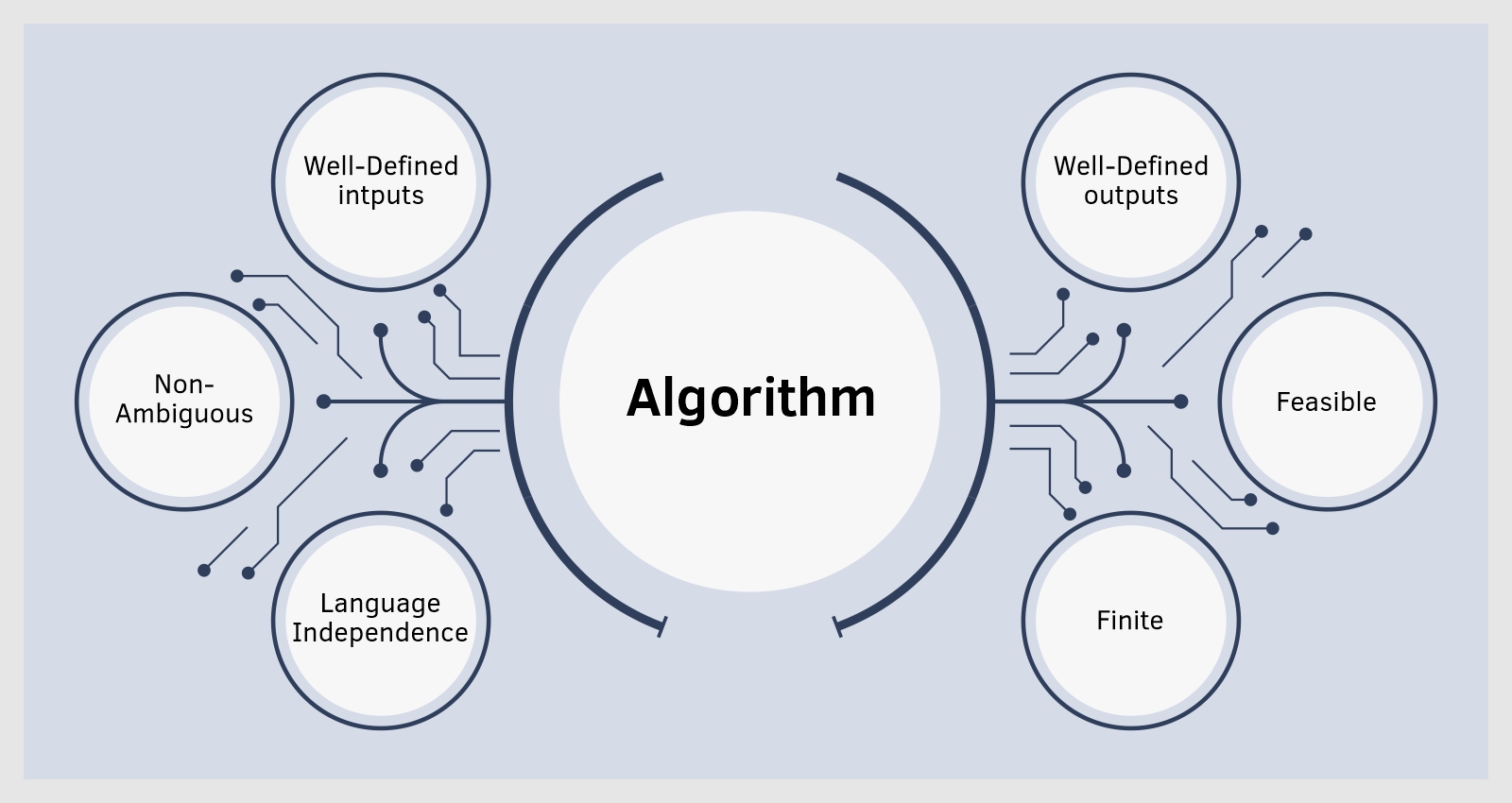 Algorithms in Java - A Beginners Guide