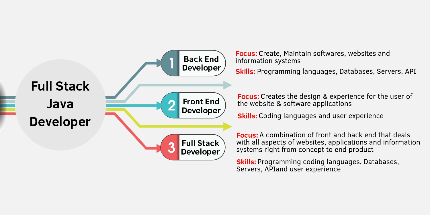 Full Stack Java Developer Roles and Responsibilities - 2023