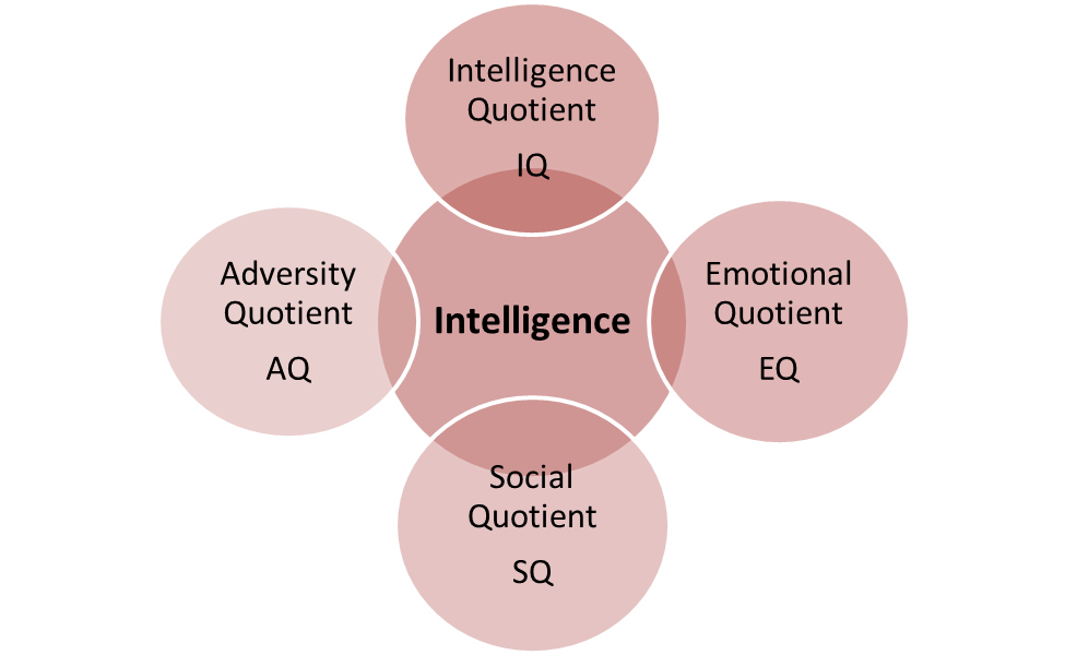 types_of_intelligence