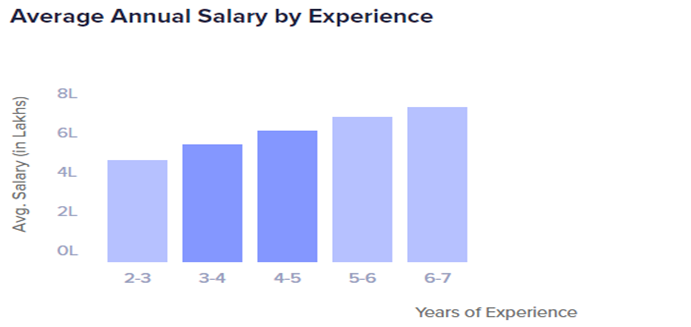 Average Annual Salary by Experience