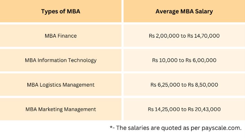 MBA Average Salary in India as per specialization