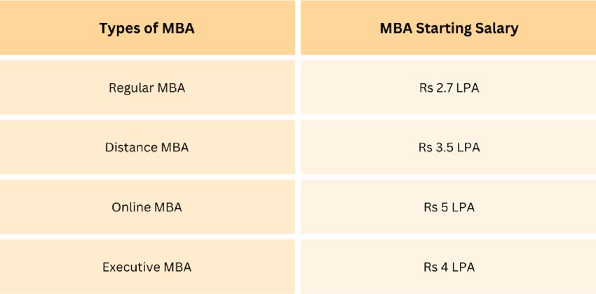 Types of MBA and Starting MBA Salary in India